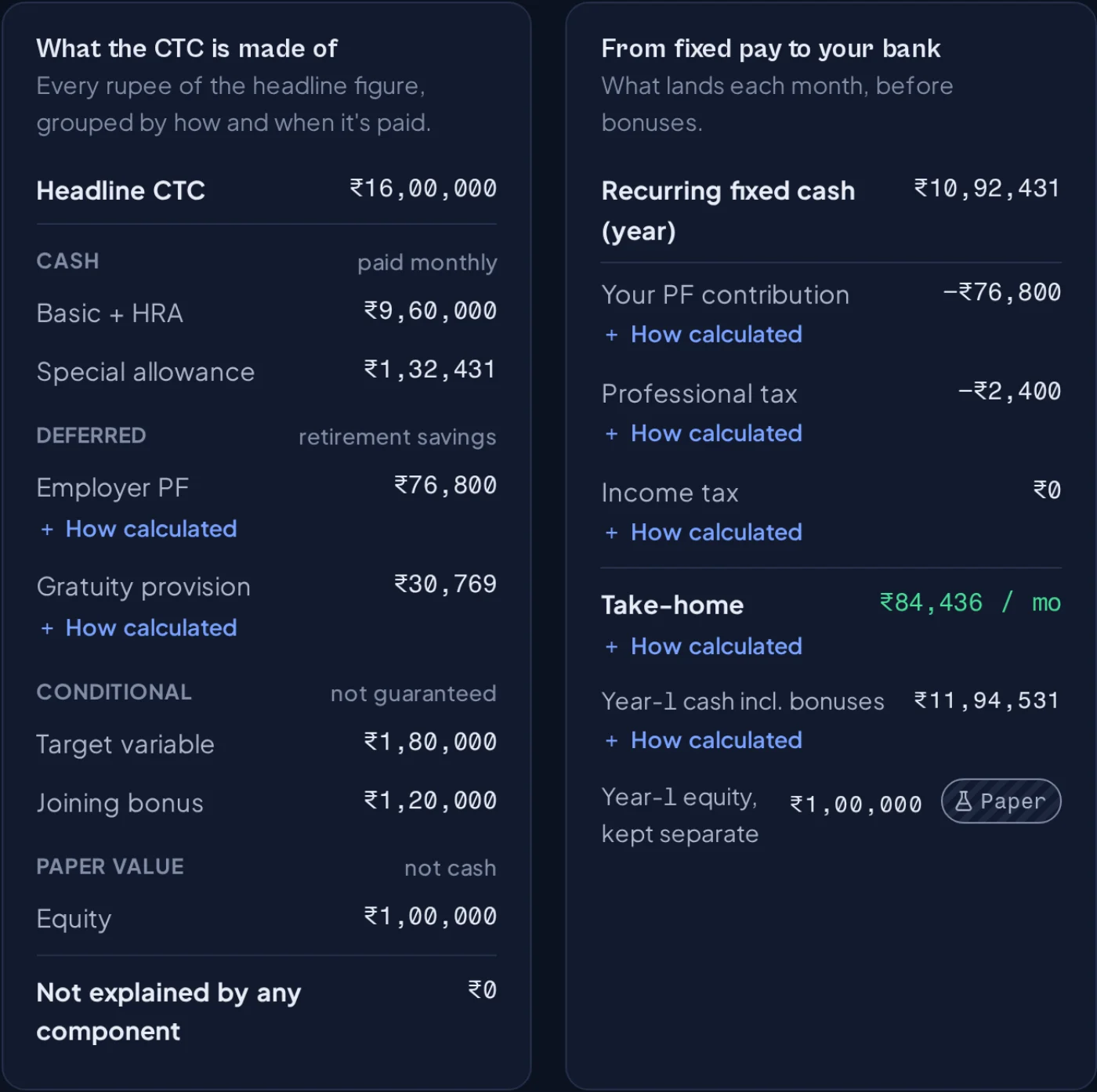 Two breakdowns: what a ₹16 lakh CTC is made of, and how its fixed pay becomes ₹84,436 a month after PF, professional tax and income tax