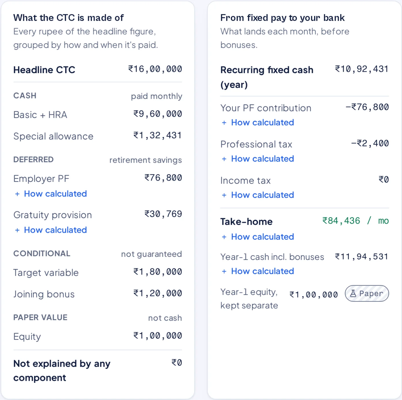 Two breakdowns: what a ₹16 lakh CTC is made of, and how its fixed pay becomes ₹84,436 a month after PF, professional tax and income tax
